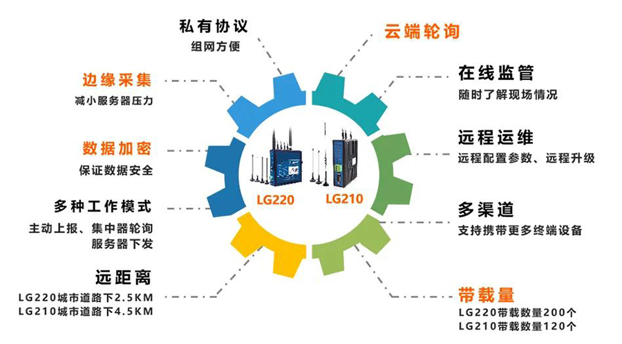 有人物聯(lián)網(wǎng)LoRa邊緣網(wǎng)關的功能有哪些