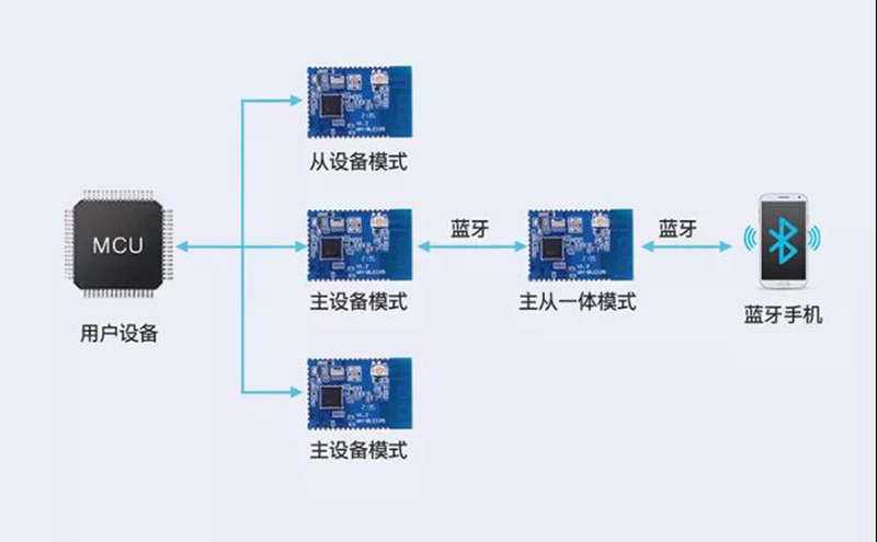 主從一體，多主多從—實(shí)現(xiàn)連接新維度