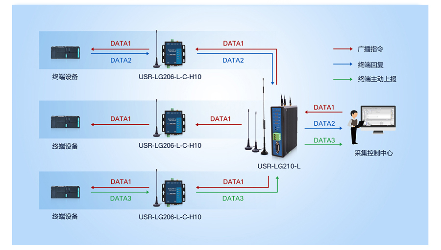 什么是 LoRa 網關?lora的優(yōu)勢是什么