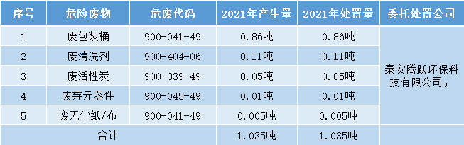 2021年度危險(xiǎn)廢物產(chǎn)生及處置情況