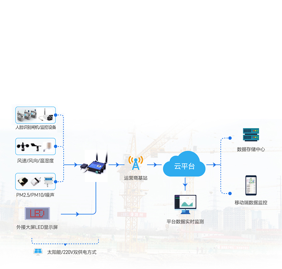 GNSS工業(yè)路由器的智慧工地應(yīng)用 場(chǎng)景