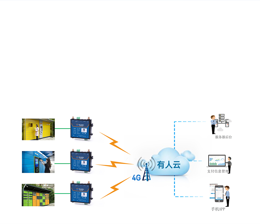 RS485工業(yè)路由器的智能快遞柜應用