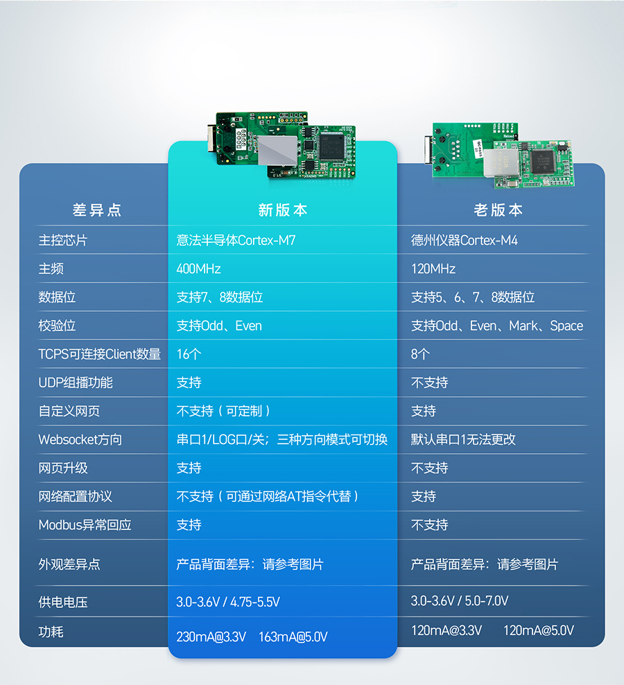 雙串口以太網(wǎng)模塊新老方案