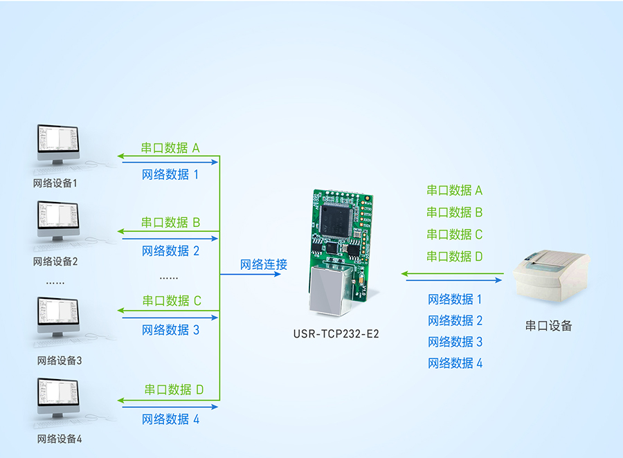 雙網(wǎng)口串口轉(zhuǎn)以太網(wǎng)模塊的Modbus功能