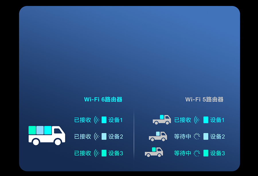 Wi-Fi6 連接更多智能設(shè)備