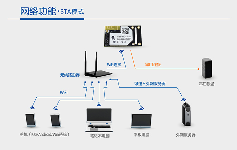 WIFI模塊串口STA模式