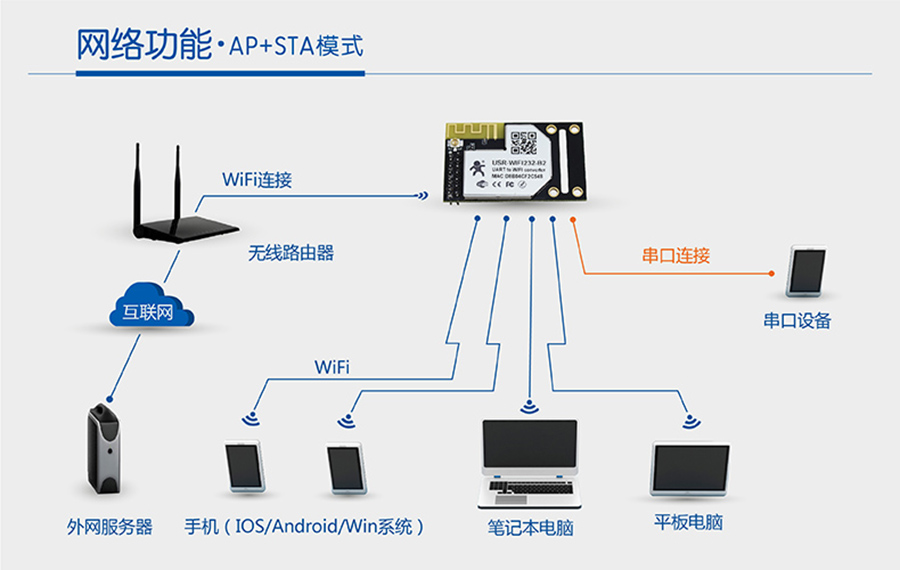 WIFI模塊串口AP+STA模式