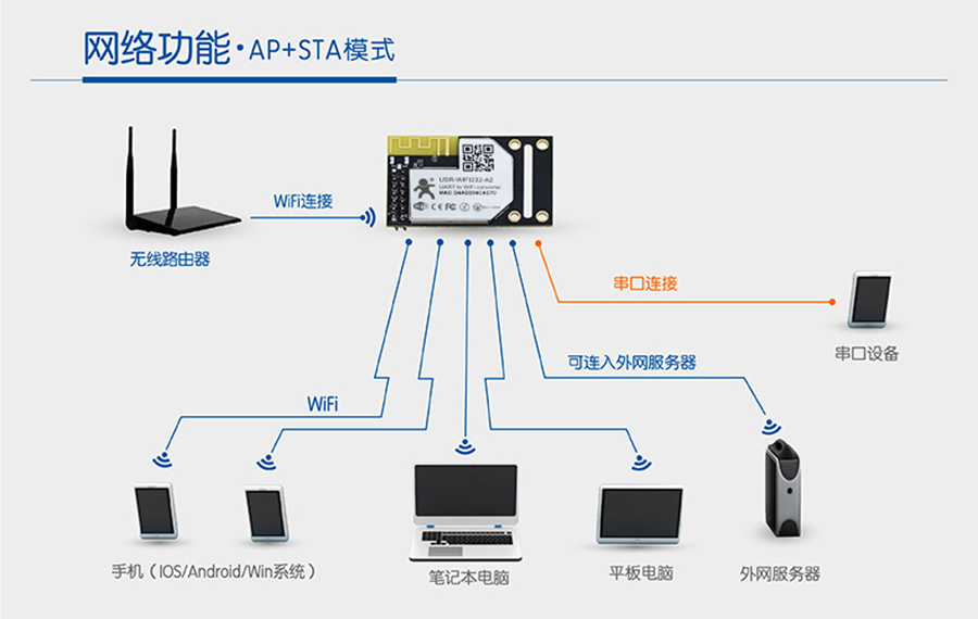 串口轉(zhuǎn)wifi模塊