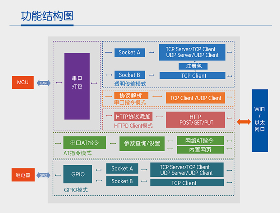 wifi模塊參數(shù)