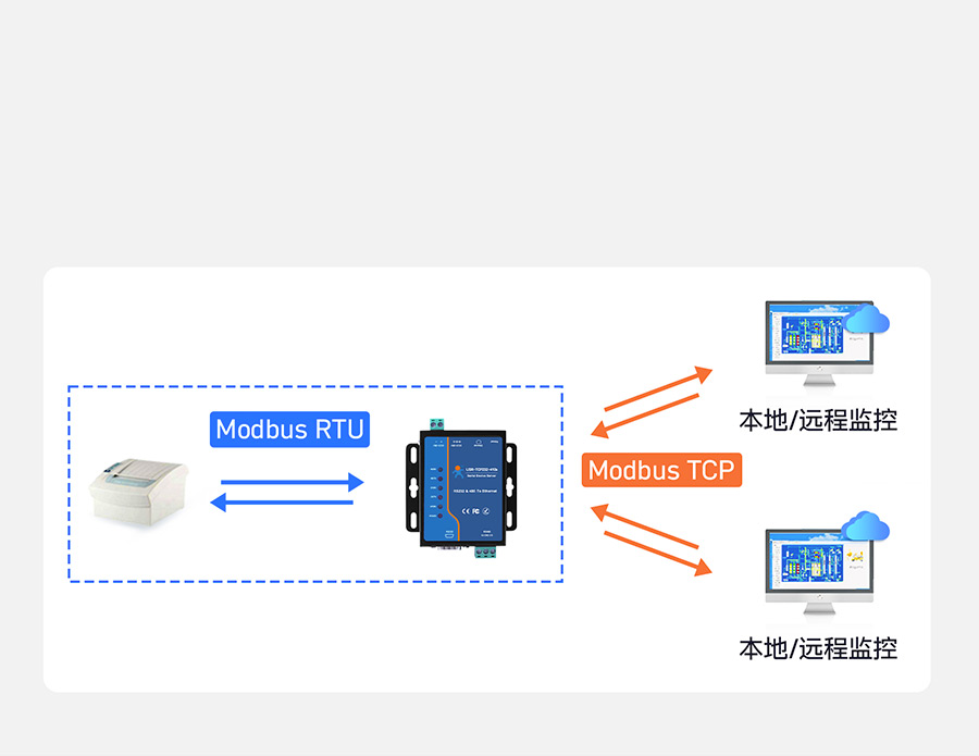 工業(yè)級雙串口服務(wù)器Modbus網(wǎng)關(guān)