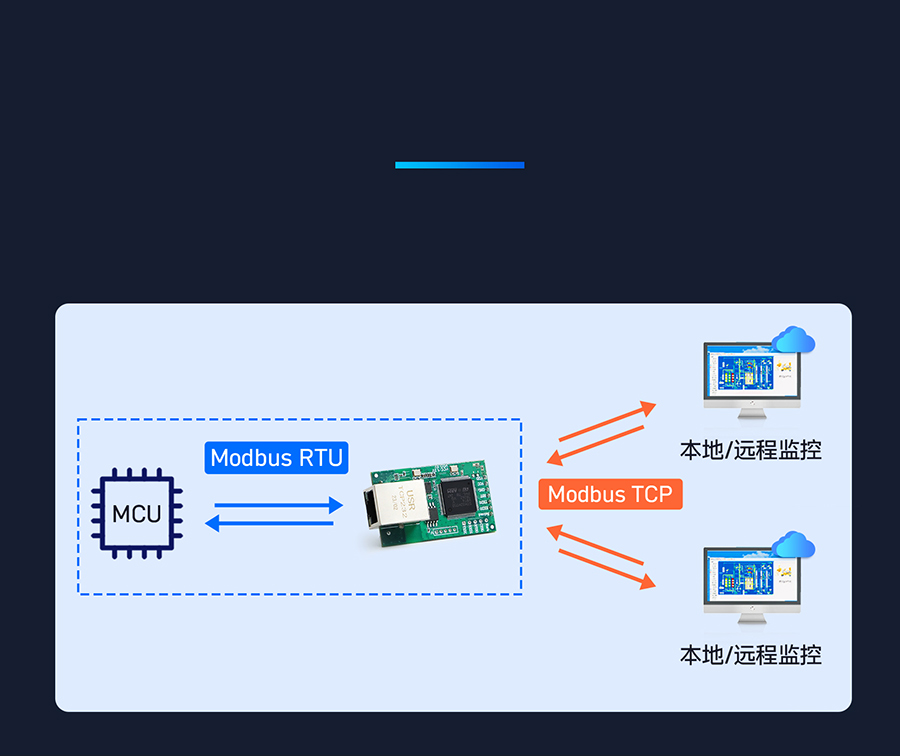 三串口以太網模塊 實現(xiàn)ModbusRTU和ModbusTCP協(xié)議互轉