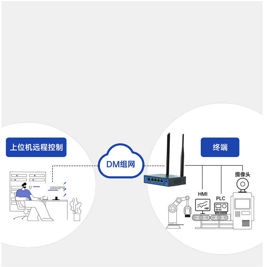 雙卡4G工業(yè)路由器異地組網