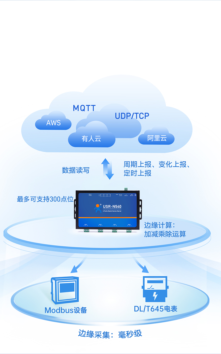 四串口服務器n540的邊緣計算功能