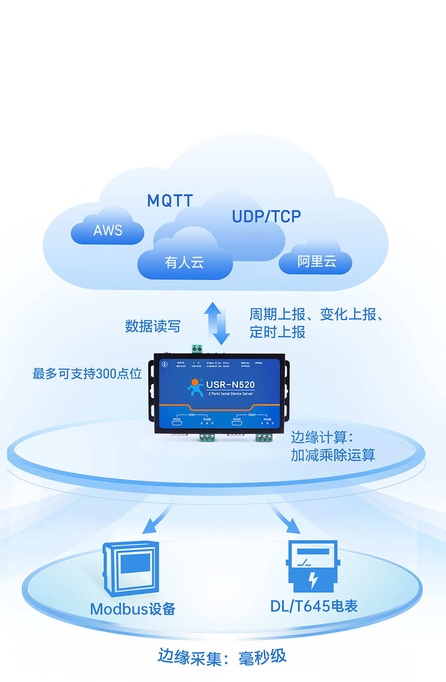 雙串口服務(wù)器N520的邊緣計(jì)算功能