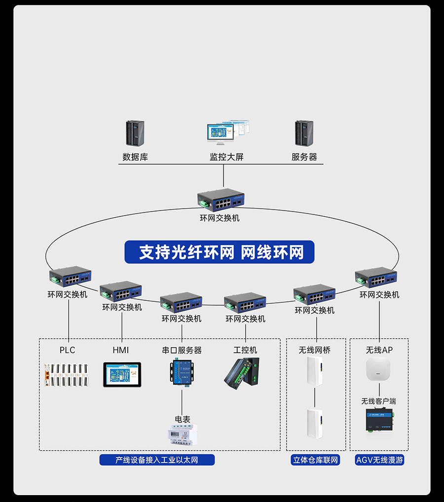 工業(yè)級交換機的 環(huán)網(wǎng)冗余 通信不中斷