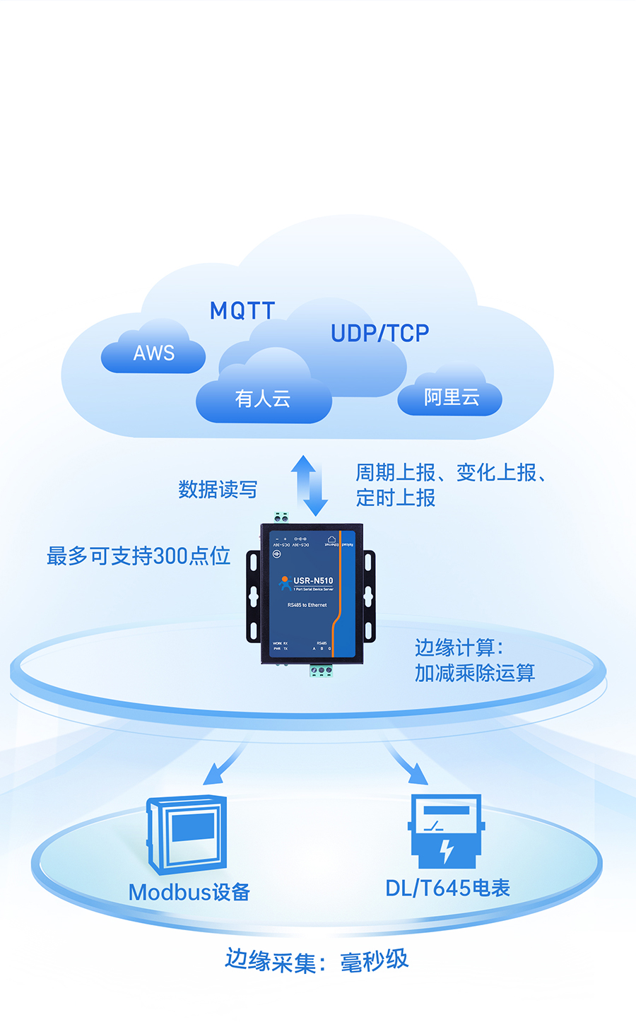 單串口服務(wù)器n510的邊緣計(jì)算功能