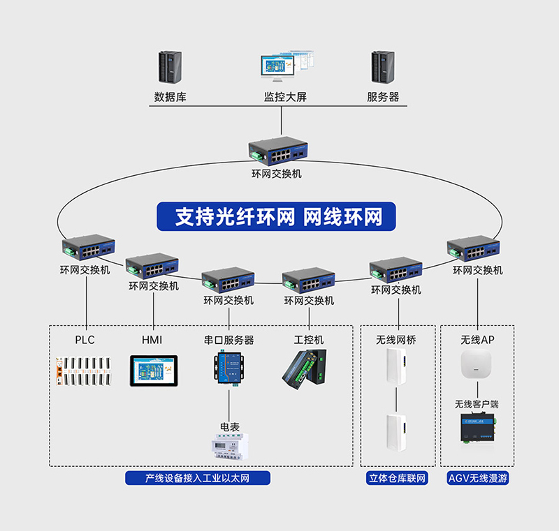 工業(yè)級交換機的環(huán)網(wǎng)冗余，達到通信不中斷的效果