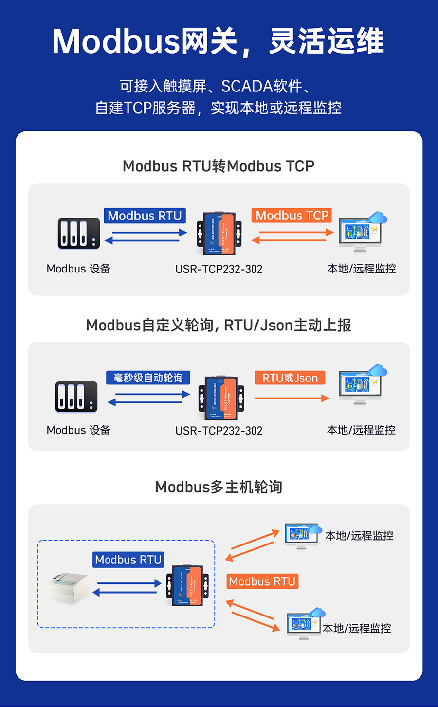 RS232δڷ(w) ModbusW(wng)P(gun)`\(yn)S